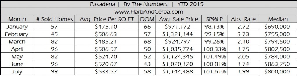 Pasadena July 2015 Real Estate Stats