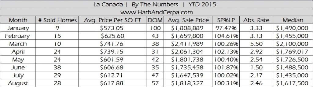 La Canada August 2015 Real Estate Stats