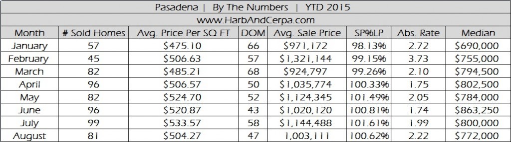 Pasdena August 2015 Real Estate Stats