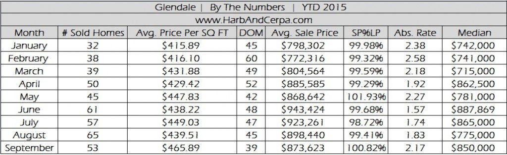 Glendale September Real Estate Stats