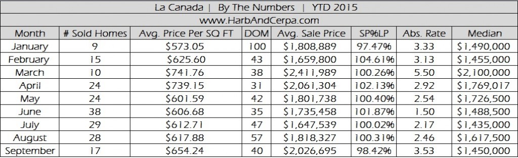 La Canada September Real Estate Stats