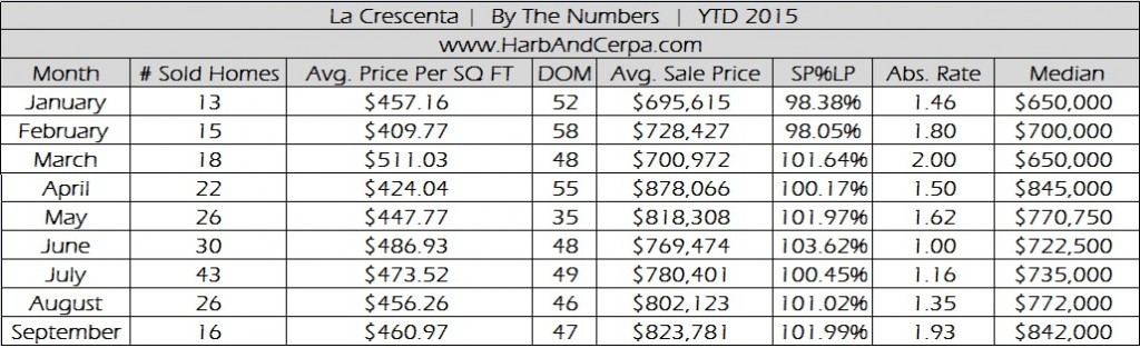 La Crescenta September Real Estate Stats