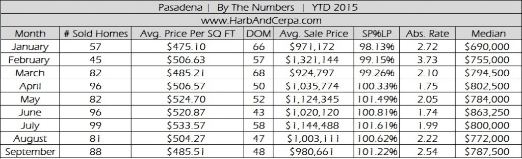 Pasadena September Real Estate Stats