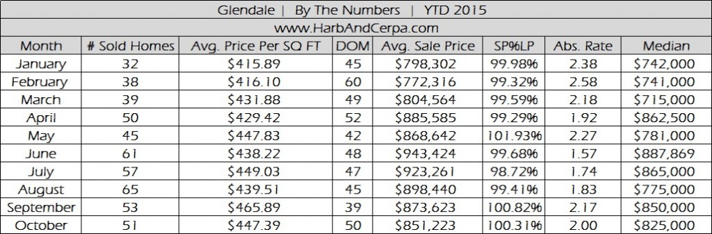 Glendale October Real Estate Stats