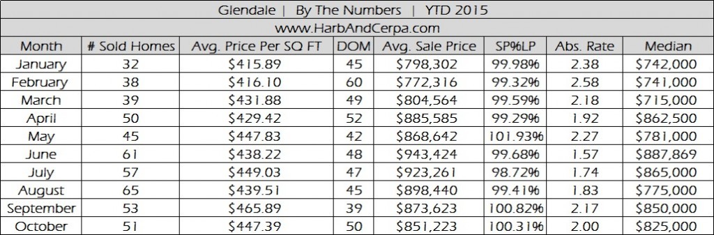 Glendale October Real Estate Stats