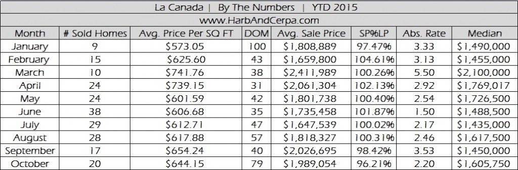 La Canada October Real Estate Stats