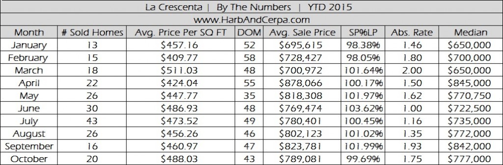 La Crescenta October Real Estate Stats