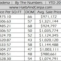 Pasadena Real Estate Market Statistics