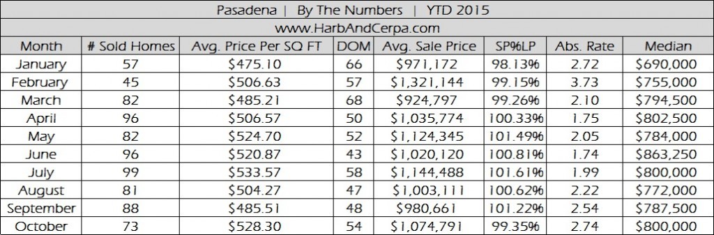 Pasadena October Real Estate Stats