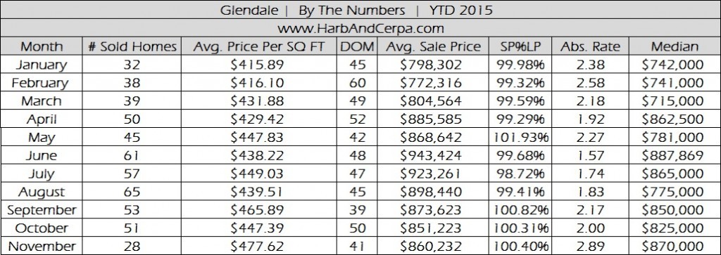 Glendale November 2015 Real Estate Stats