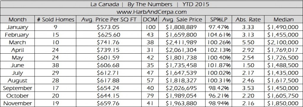 La Canada Flintridge November 2015 Real Estate Stats