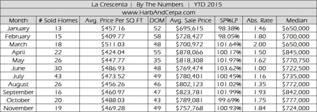 La Crescenta November 2015 Real Estate Stats