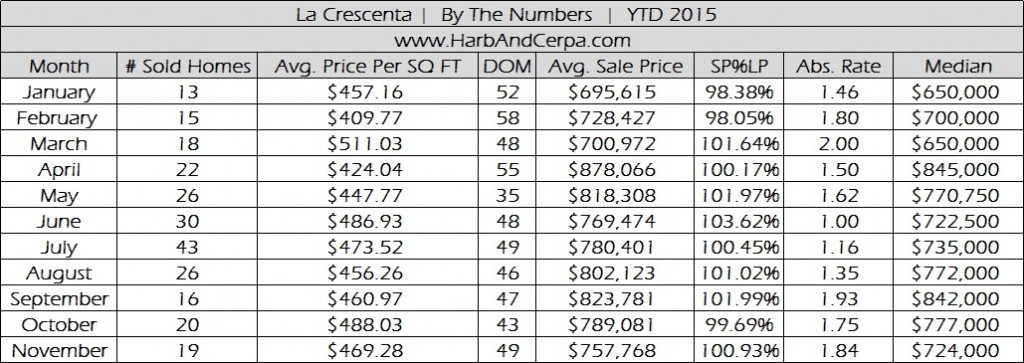 La Crescenta November 2015 Real Estate Stats