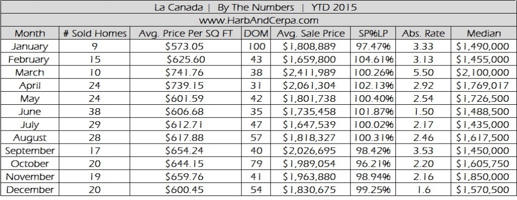 La Canada Flintridge December 2015 Real Estate Sales