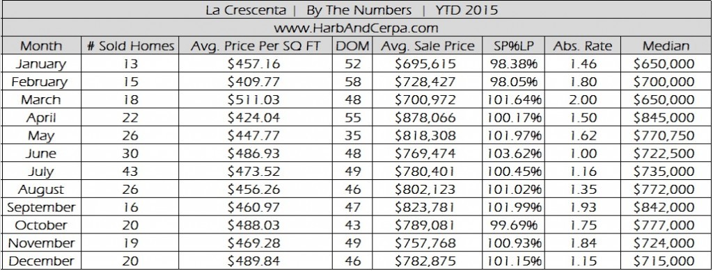 La Crescenta December 2015 Real Estate Sales