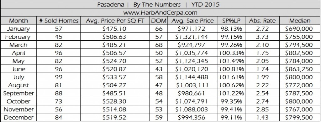 Pasadena December 2015 Real Estate Sales