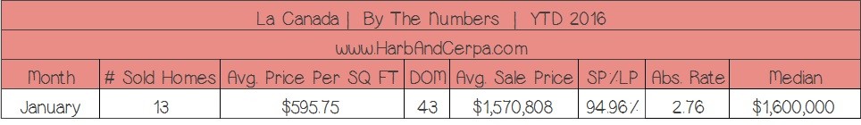 January 2016 Real Estate Sales La Canada
