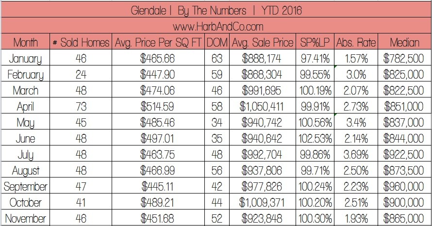 GLENDALE-HOME-SALES