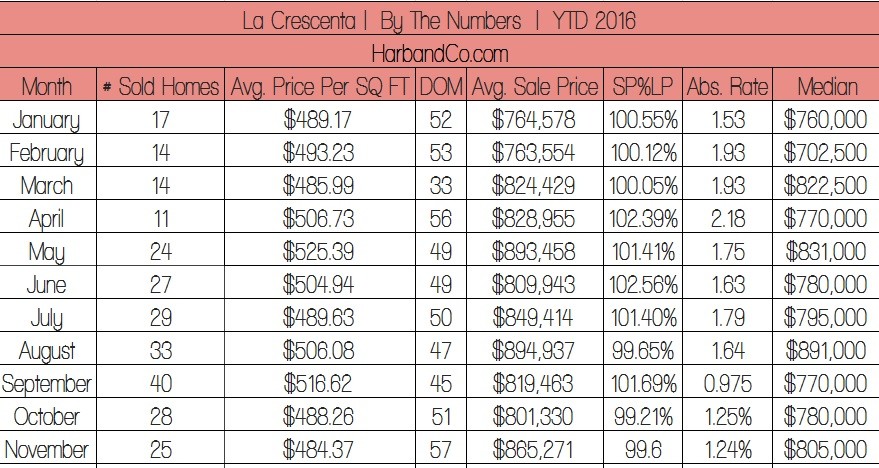 LA-CRESCENTA-REAL-ESTATE-SALES