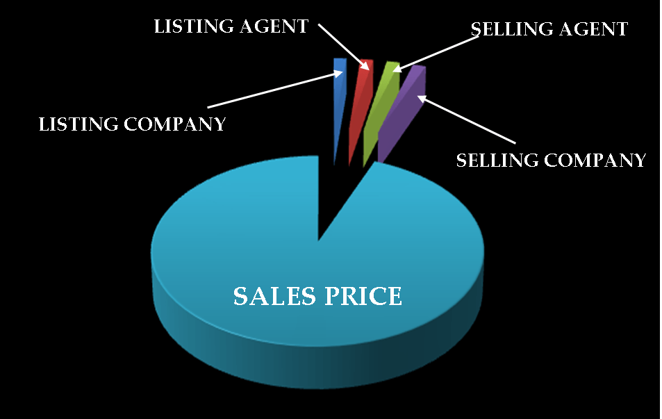 los angeles real estate commissions, negotiate, discounted