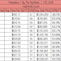 Pasadena Home Sales