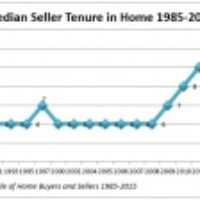 average time someone owns their home