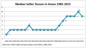 WHAT IS THE AVERAGE TIME SOMEONE OWNS THEIR HOME