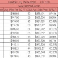 Glendale Real Estate Values December 2016