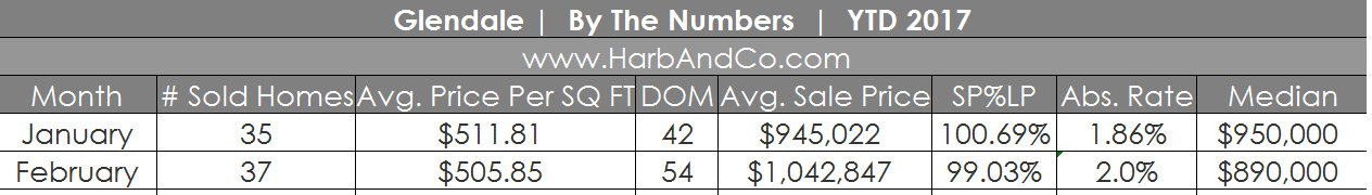 average-price-per-square-foot-glendale-real-estate-listings-sales