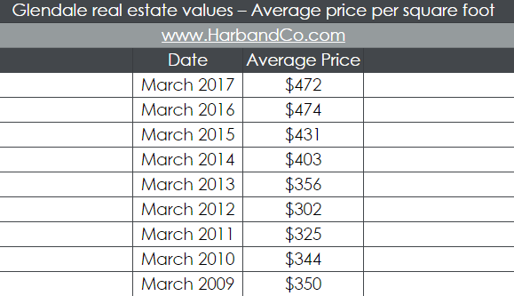 glendale-ca-real-estate-prices-phyllis-harb-los-angeles-home-values