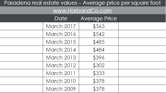 how-much-are-pasadena-homes-selling-for-harb-co-dilbeck-real-estate