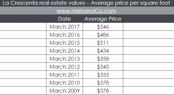 la-crescenta-ca-home-values-average-price-per-square-foot-phyllis-harb-real-estate