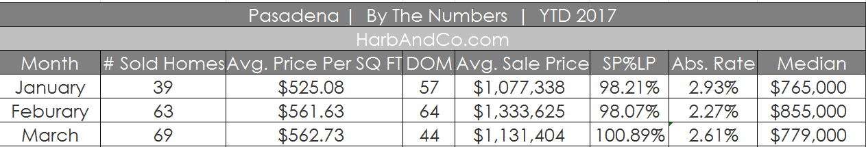 pasadena-real-estate-values-dilbeck-phyllis-harb-co