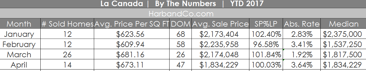 La Canada Real Estate Values