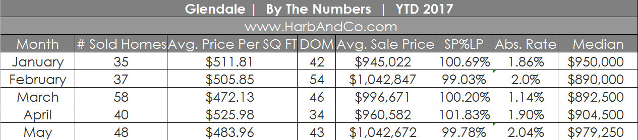 glendale real estate sales average price of glendale ca home selling prices phyllis harb and co dilbeck estates