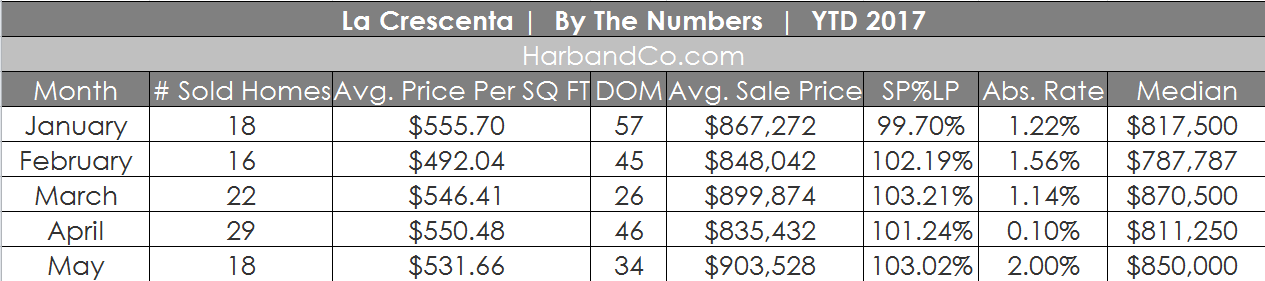 la crescenta home values 91214 average selling price phyllis harb dilbeck real estate