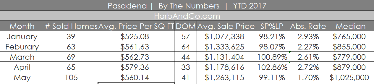 pasadena ca real estate listings sales average price per square foot