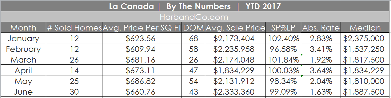 la canada home values phyllis harb co dilbeck estate real estate listings