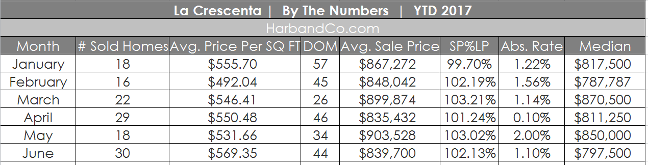 la crescenta real estate values listings homes for sale dilbeck estates