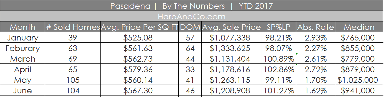 pasadena real estate listings home values worth free market evaluation phyllis harb dilbeck estates