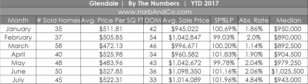 glendale ca real estate values