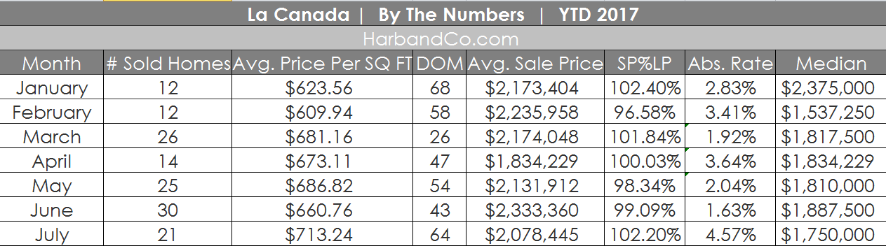 la canada real estate values