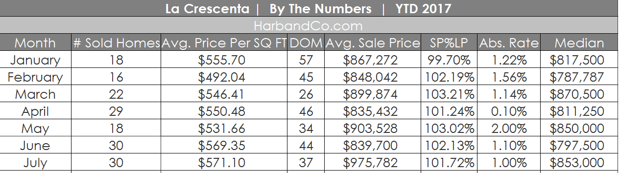 la crescenta 91214 real estate values