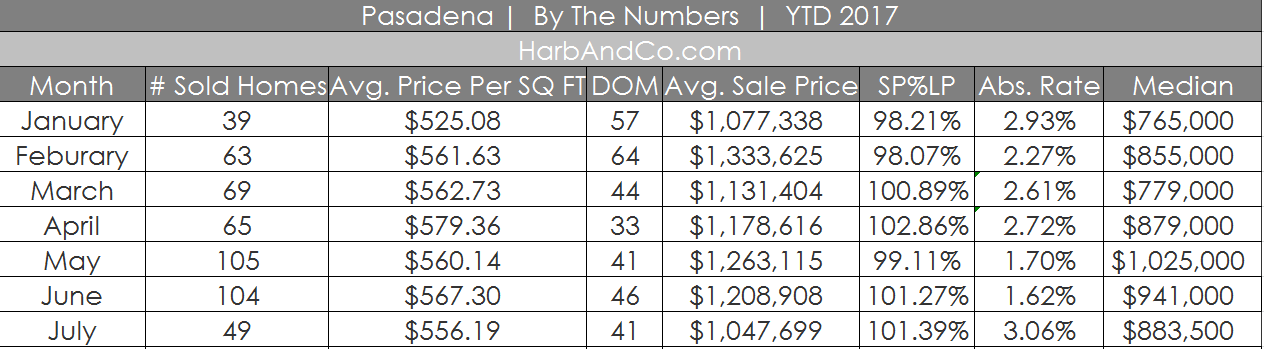 pasadena real estate values southern ca real estate