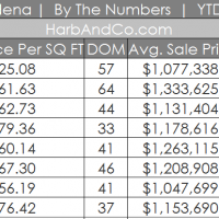 Pasadena Real Estate Market Update