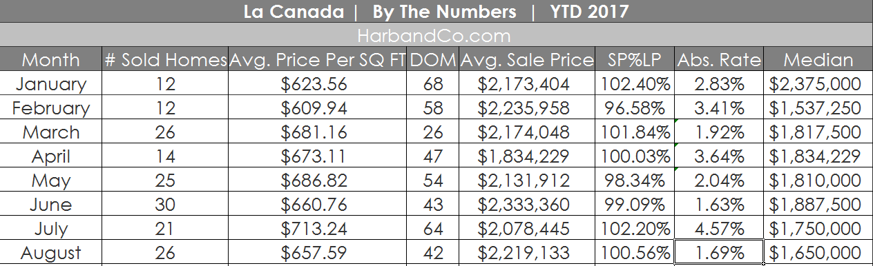 la canada flintridge real estate values m