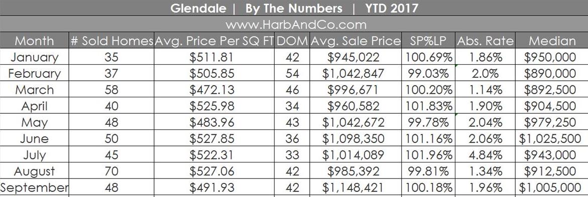 Glendale Home Values Cost of Homes in Glendale