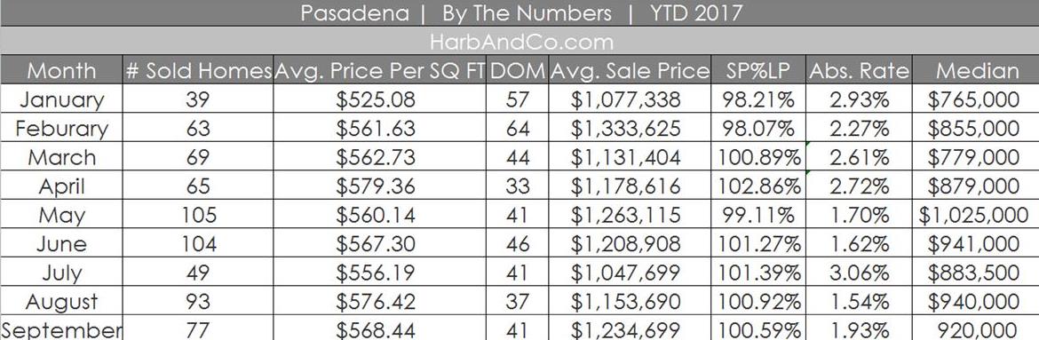 Pasadena Home Sales Cost of Homes in Glendale