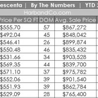 La Crescenta Home Values