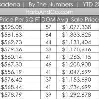 Pasadena Home Values